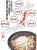 【“週3回以上ラーメン”死亡リスクが1.52倍　スープを半分以上飲む＆飲酒で高リスクに】ラーメンの年間消費額3年連続日本一の山形市にある山形大学などの研究チームは、およそ6700人を対象に、ラーメンを食べる頻度と死亡リスクの関連を調査しました。　その結果、週に3回以上ラーメンを食べる人は喫煙や高血圧などとの関